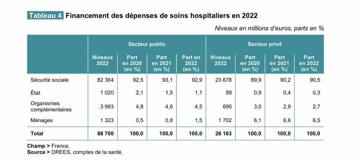 Puisqu’on rappelle ces jours-ci que l’école privée est fortement financée par le public, notez que c’est comparable dans le secteur hospitalier. 

👉90.8% des dépenses des hôpitaux privés, sont financées par le public !

👉Et ce n’est que 94,6% pour les hôpitaux publics.