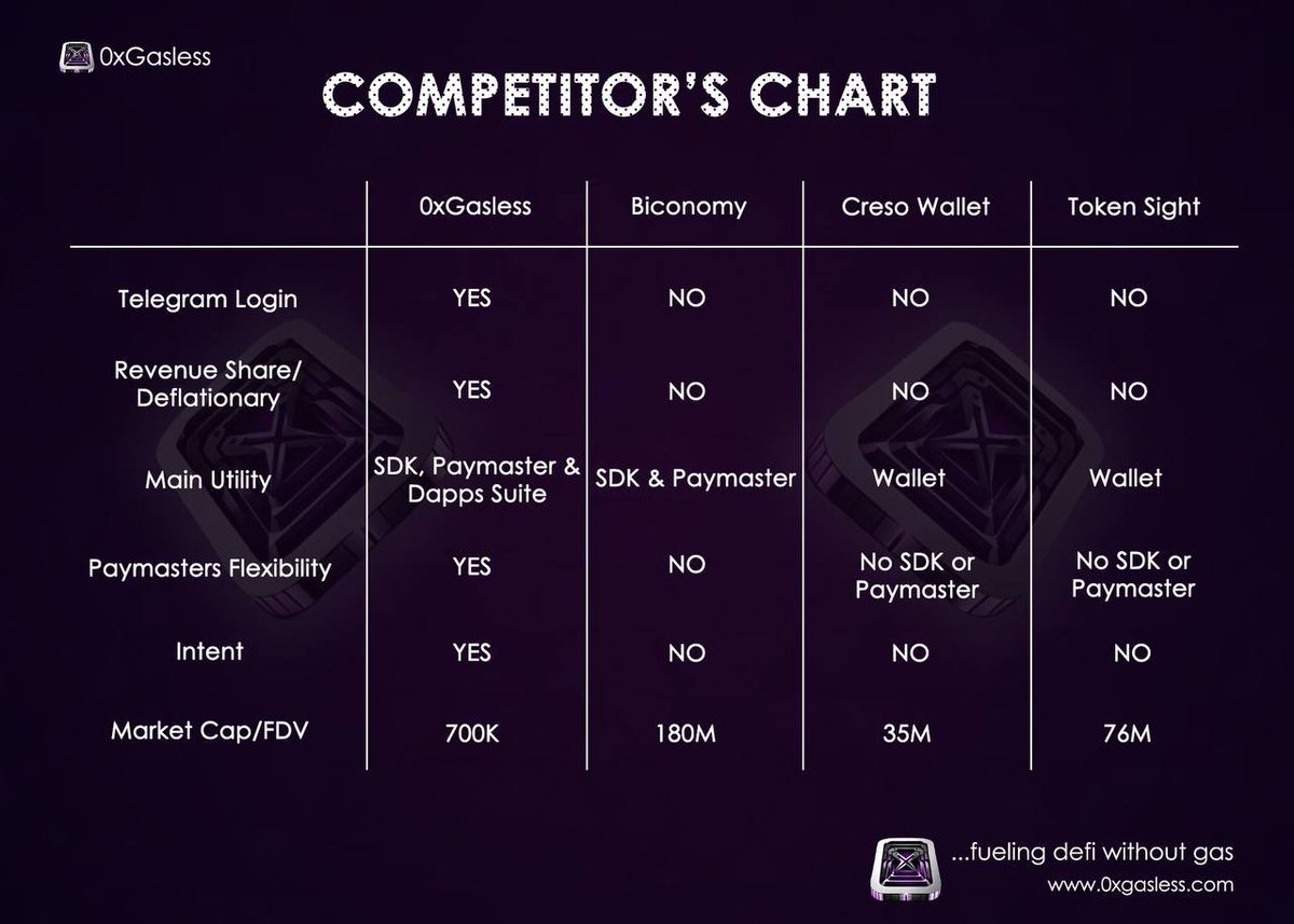 raghavBihani_'s tweet photo. @CryptoKaduna completely agree! 
I will sell my @0xGasless bags to them at 500mil+ mc!
You follow #0xGas official X account, so you must be knowing $0xGas is Emerging #AccountAbstraction leader with #SDK #SmartWallet already live &amp; Custom paymaster and many development updates coming! 
<3.5mil https://t.co/QCMc5Tk6nl