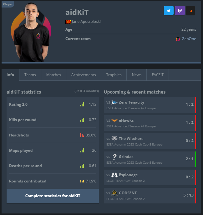 aidKiT (@aidkit_cs) on Twitter photo Hello people,
It is time for a new challenge for me and I am ready to reach new heights mainly as an AWPER, but also I can rifle.
If you are looking for a try-hard & motivated player, don't hesitate to contact me via DMs or aidkit@suppagency.gg
Retweets appreciated🔄 Hello people,
It is time for a new challenge for me and I am ready to reach new heights mainly as an AWPER, but also I can rifle.
If you are looking for a try-hard & motivated player, don't hesitate to contact me via DMs or aidkit@suppagency.gg
Retweets appreciated🔄