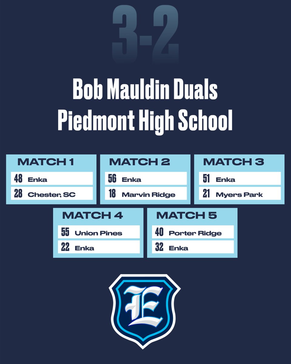 Jets go 3-2 on the day and win the 900th career dual match in program history!  Final regular season tournament for us. Piedmont delivered great competition. #Purepursuit