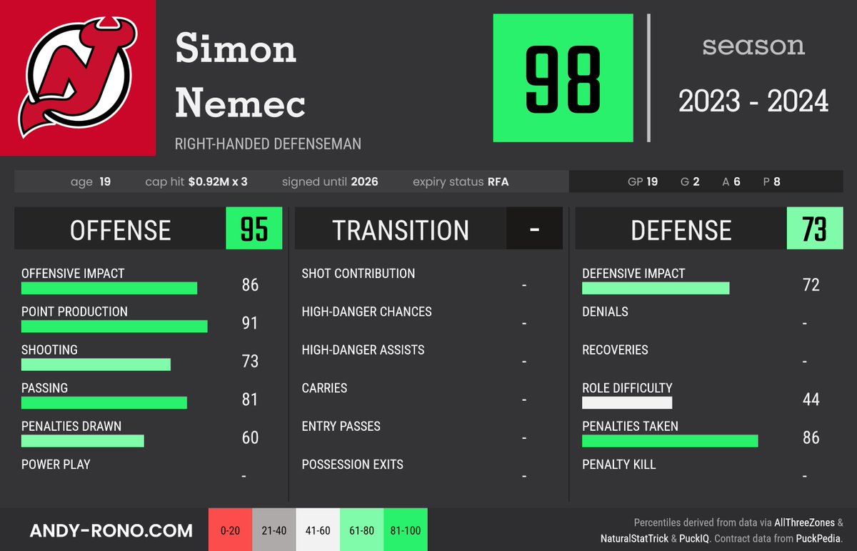 RonoAnalyst's tweet photo. Okay, this is something. Simon Nemec from the New Jersey Devils has been amazing! Maybe if the Devils didn't play him in the AHL in early season, he could be among candidates for the Calder Memorial Trophy. The Devils have a big gem in Nemec! https://t.co/0iRQkM2lGY