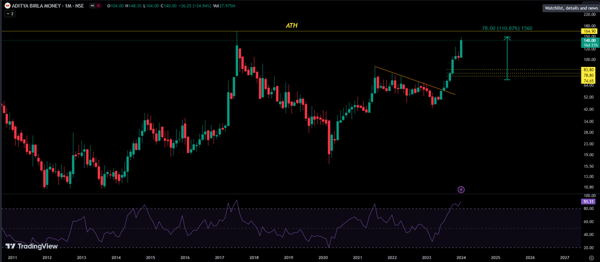 Lakshutwits's tweet photo. #BIRLAMONEY #StocksInFocus #weektimeframe #StocksToTrade #Bullish #stocks #price nearing previous #alltimehigh
Update : 110% Up in 4 months https://t.co/XEE51Qf6pg