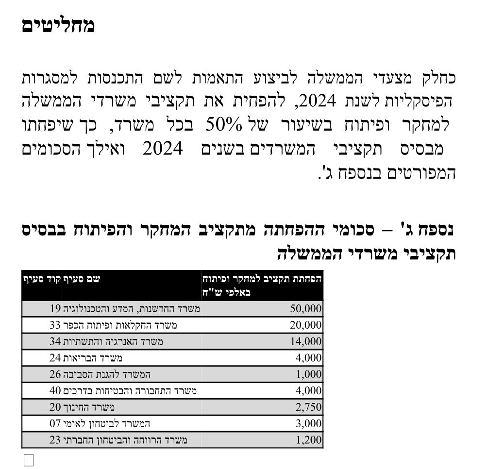 ShaniAshkenazi's tweet photo. אחרי שבשבוע שעבר הם דרשו לצמצם לחלוטין את כוח האדם ביחידות המדען במשרדים ולבטל את כל התקציב, עכשיו במשרד האוצר פשוט רוצים לקחת ליחידות את התקציב ולייבש אותן https://t.co/khVEODzRBo