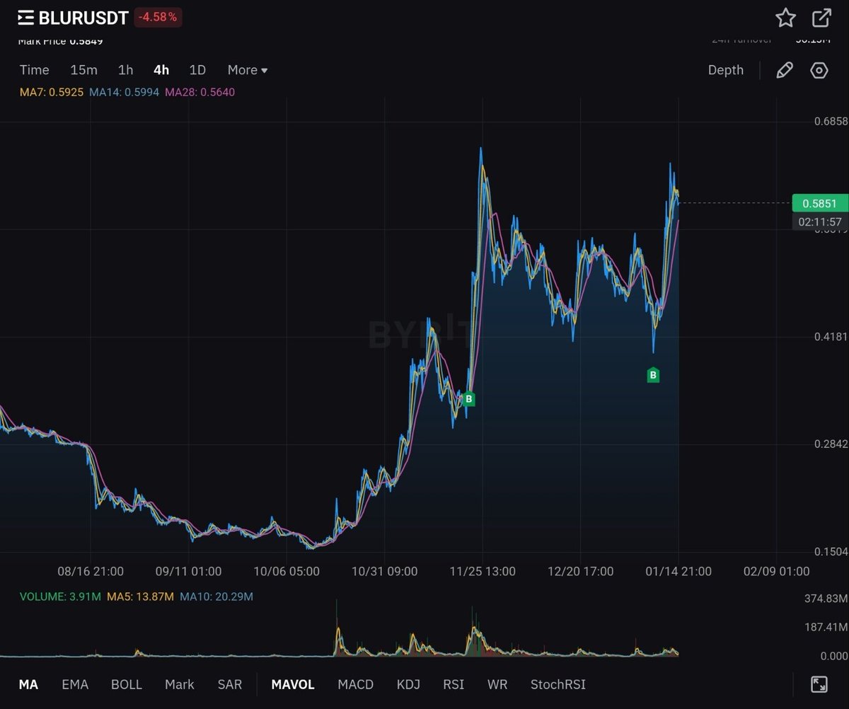 staking & trading, BLLISH on $BLUR 🟧 $BLAST 🟨