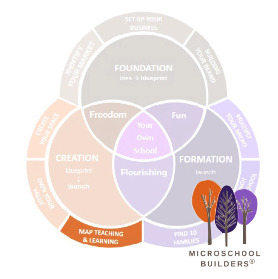 mlinaberger's tweet photo. What does a microschool LOOK like?
Microschools defy conventions and they empower educators to reimagine every aspect.
#microschool #microschoolbuilders #teach #learning #teachers https://t.co/wYPxGx5Zcs