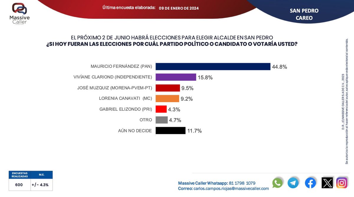 Seguimos avanzando y seguimos creciendo, a pesar de que no llevamos años de precampaña. Pronto quedará claro que el 2024 es una decisión muy clara entre ver hacia el pasado o ver hacia el futuro.