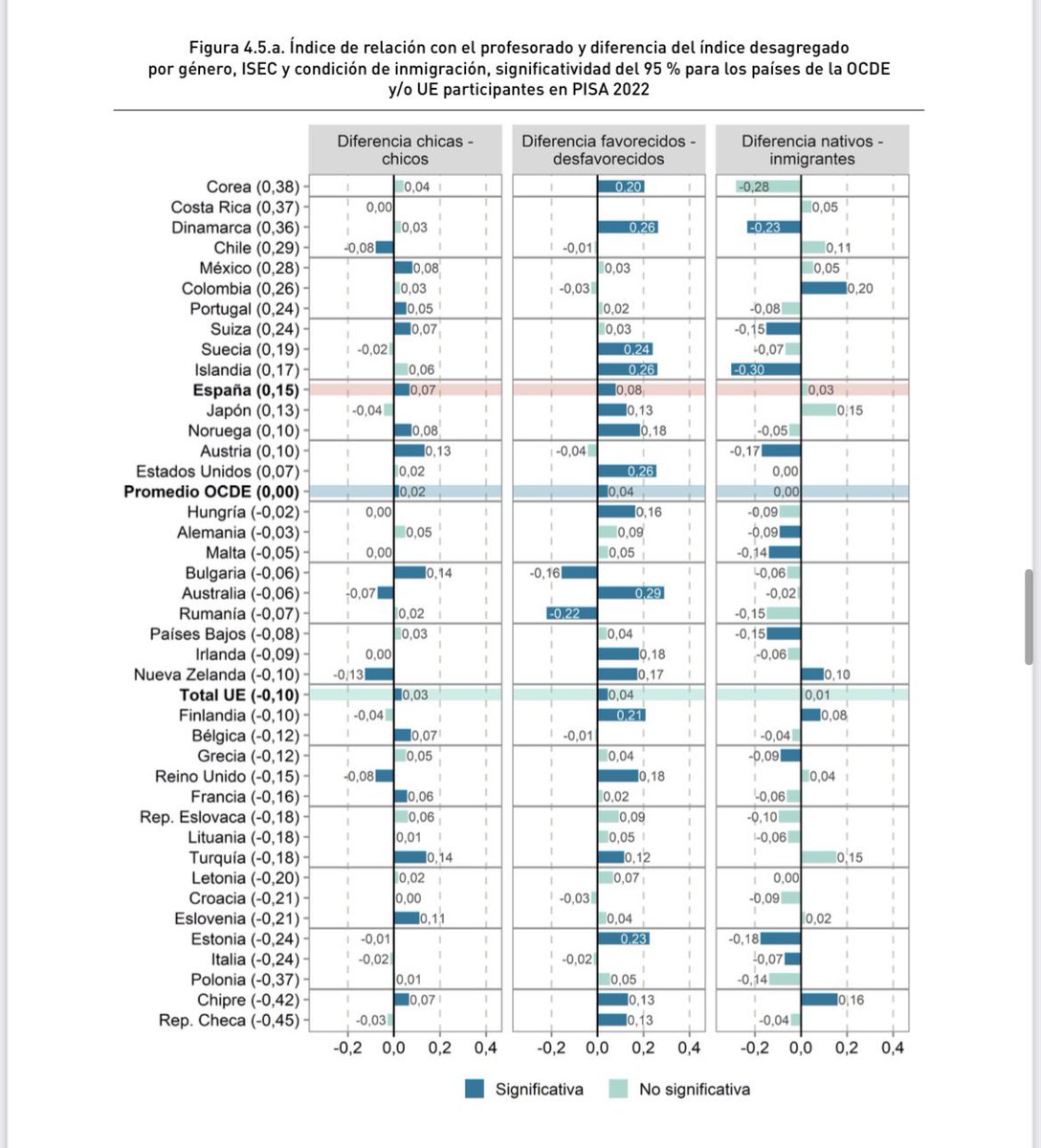 Los profesores españoles destacan entre la OCDE por ser amables y respetuosos con los estudiantes, preocuparse por su bienestar e interesarse de verdad por sus alumnos. Resultados #PISA <a href="/eldebate_com/">El Debate</a> eldebate.com/educacion/2023…