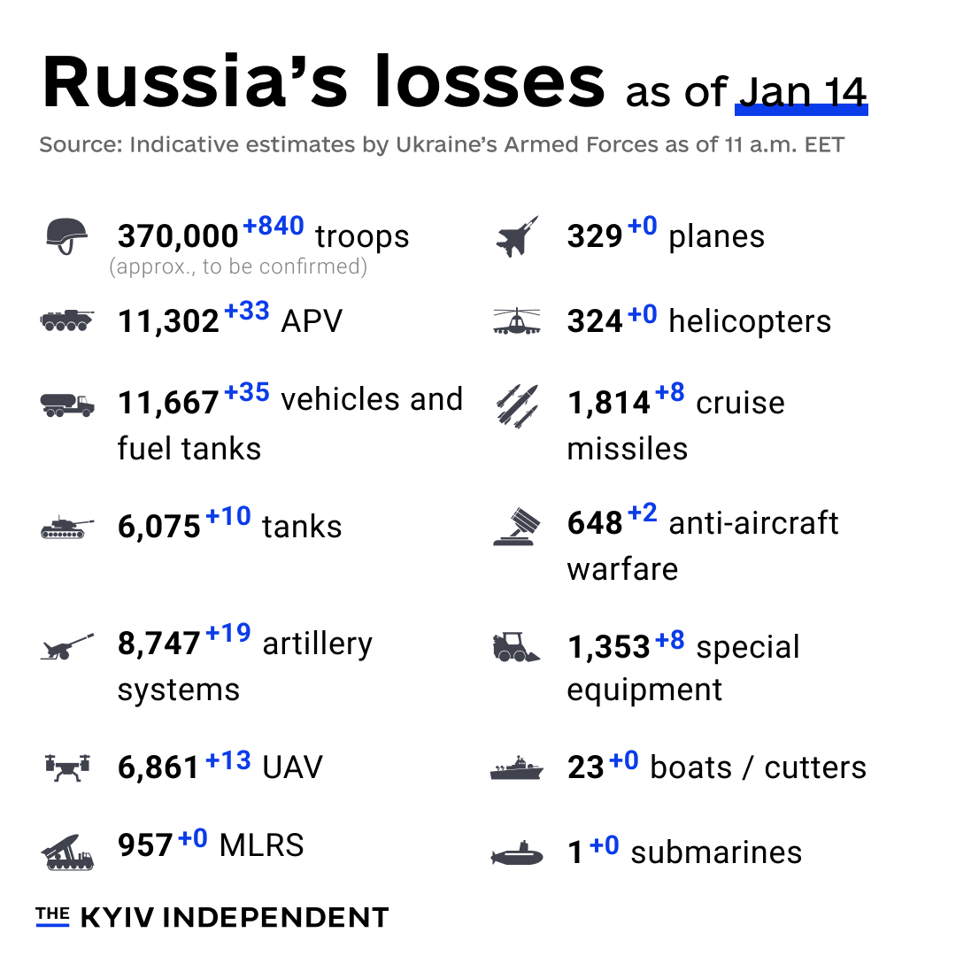 These are the indicative estimates of Russia’s combat losses as of Jan. 14, according to the Armed Forces of Ukraine.