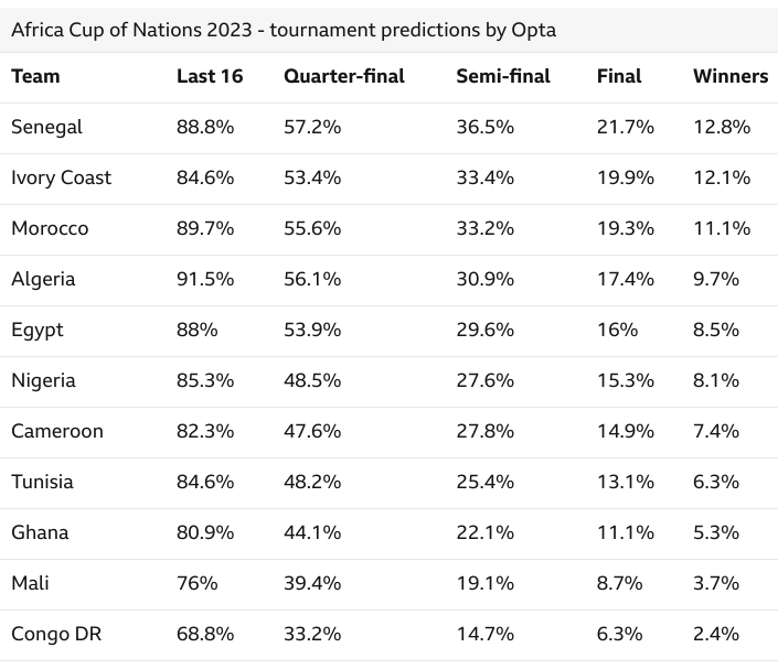 L'intelligence artificielle prédit que le Sénégal va remporter le CAN !  🇸🇳🏆

La recherche a été effectuée par OPTA, la principale société d'analyse sportive du 🇬🇧. Plus d'info sur leur conclusion ici : bbc.co.uk/sport/africa/6…