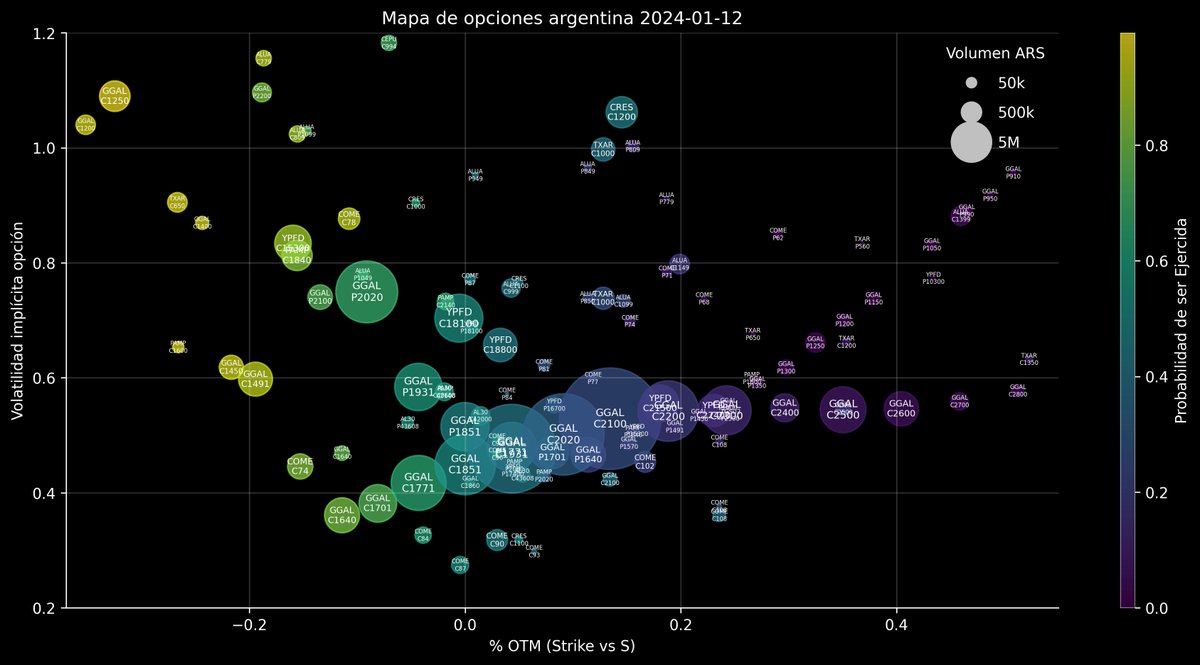 JohnGalt_is_www's tweet photo. Armé una base de datos de opciones argentinas histórica, desde 2010 a hoy.. la estoy subiendo a github, son casi 500k rows, esta muy buena para ML

👀 https://t.co/2JJOtvXfTF