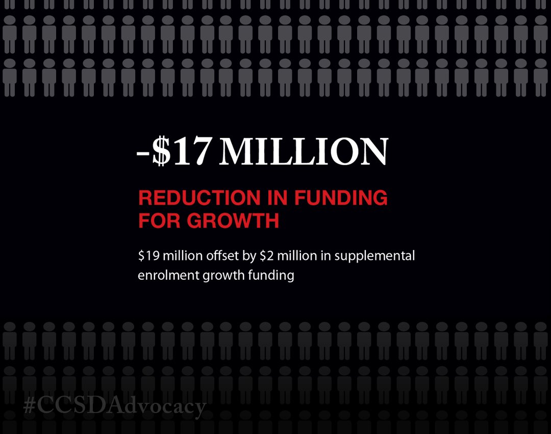 shannoncook_yyc's tweet photo. There was a $17 million reduction in funding for growth. We need appropriate/sustainable funding to ensure the highest educational outcomes for @CCSD_edu students. #abedfunding #CCSDAdvocacy #abed #abpoli #ableg @demetriosnAB https://t.co/UiudvRQHA7