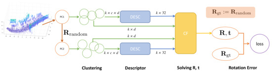 Sensors_MDPI's tweet image. #highlycitedpaper
Self-Supervised Point Set Local Descriptors for Point Cloud Registration
mdpi.com/1424-8220/21/2…
@ShanghaiTechUni @Uni_WUE
#point_cloud #self_supervised_learning