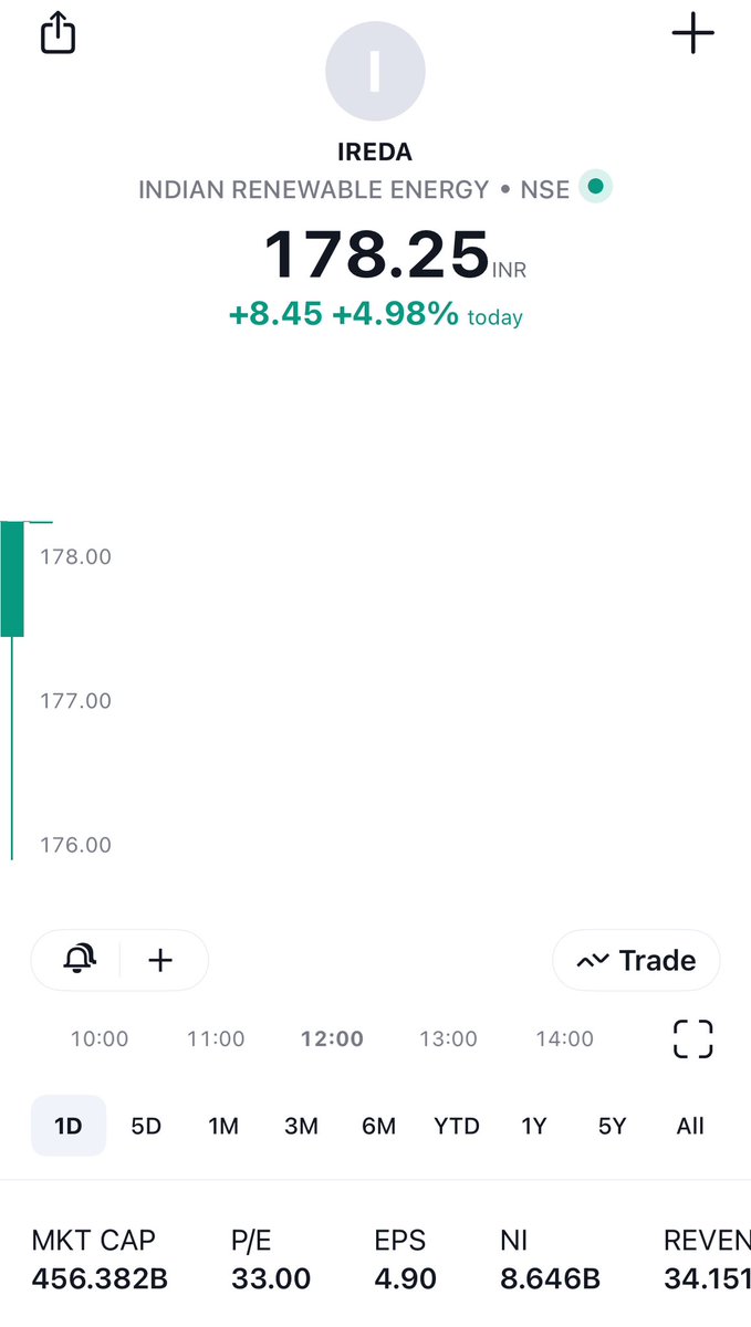 EagleInvestmen8's tweet image. India Renewable Energy (#IREDA) Update! 🚀

📊 Initial Entry:69
🚀 Current Price: 178

Phenomenal 157% gain! 🌟 

It&apos;s wise to book profits on the way up. Keep soaring with Eagle Investments! 📈✨ 

#StocksInFocus #StocksToWatch #StocksInNews #StocksToBuy #Nifty #NiftyOptions 🏦
