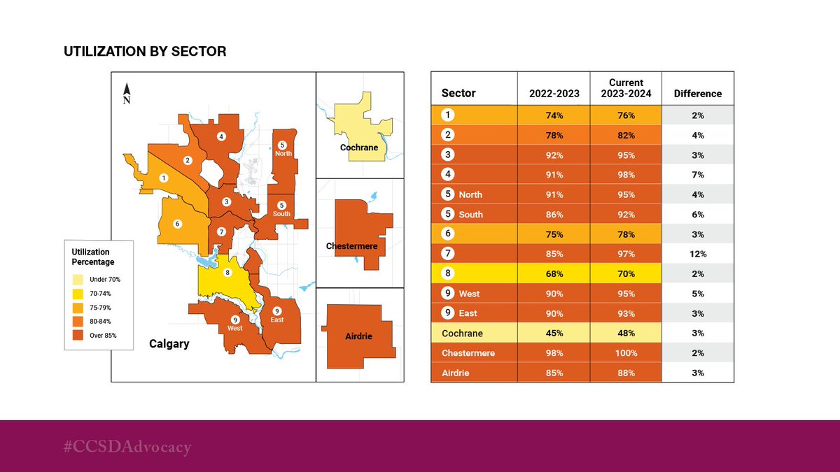 Utilization in Sector 9 West is 95%, a 5% increase from last year. We need appropriate funding to accommodate growing enrolment. #abedfunding #CCSDAdvocacy #abed #abpoli #ableg @demetriosnAB