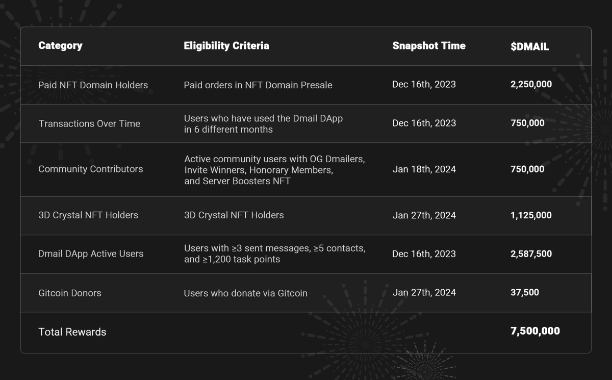 Dmailofficial's tweet image. 🚀 $DMAIL #Airdrop Season 1 rewards Early Adopters &amp;amp; Ecosystem Contributors with 7.5 million $DMAIL tokens: 3.75% of total supply.

❤️ $DMAIL will open trading at 10AM UTC, Jan 30. S1 claim on @BNBCHAIN will start at the same time on the official website: dmail.ai