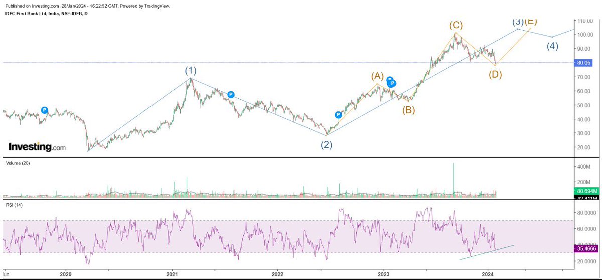 IDFC First 80

It has to start its wave 5 up soon, Daily RSI divergent already.

The wave 4 has been typical with 5 months of correction.

#nifty #idfcfirstbank #sharemarket #BreakoutStock #HDFCBank #icicibank #polycab #emergingmarket