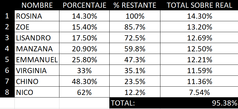 FrancoLeoon's tweet photo. Porcentaje global de votos para los que salieron de placa. 

Estuvieron parejos todos menos Nico que está algo más atrás.  

Menos de 1 de cada 20 votos fueron dirigidos a Sabrina, Alan, Denisse o Bautista combinados.

#GranHermano https://t.co/Dm6n7fhxlx