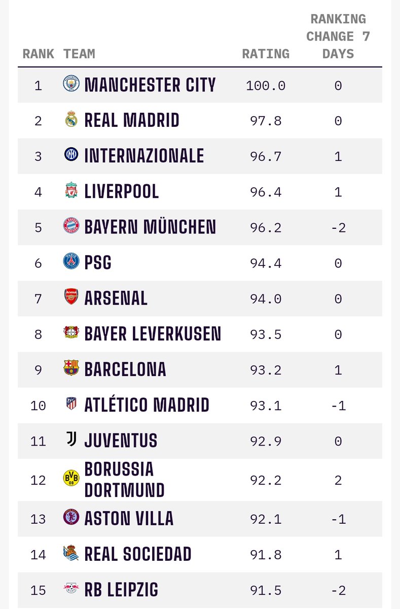 DATAZO: Según los Opta Power Rankings, la @RealSociedad es el decimocuarto mejor equipo del mundo (y cuarto mejor equipo de LaLiga). ORGULLO 🫡💙🤍