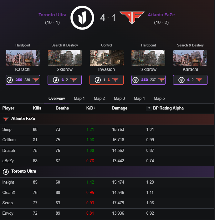 GGBreakingPoint's tweet photo. Box Score for 🏆@TorontoUltra 4-1 @ATLFaZe https://t.co/GFzZDKNKxs
