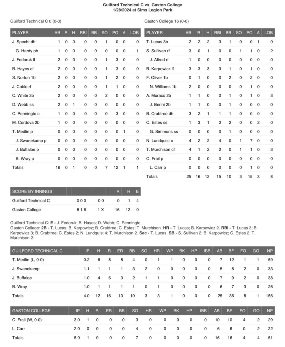 Gaston College Baseball tweet media