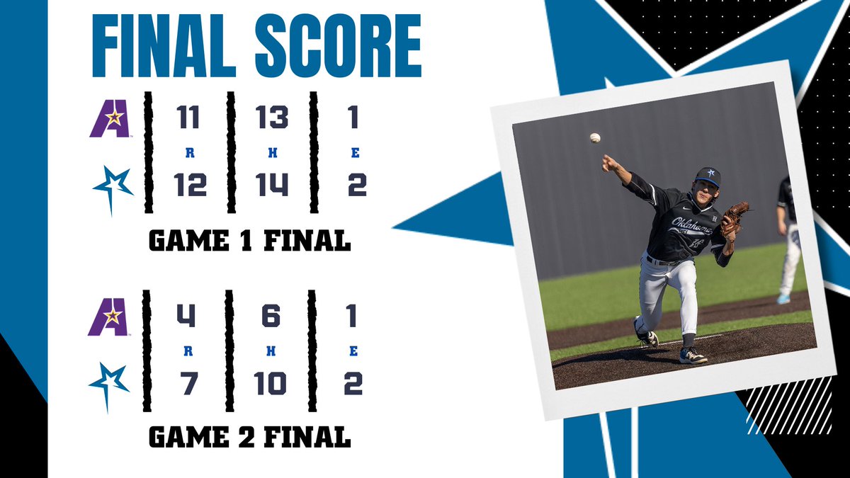 BSB: OCU baseball collected a pair of opening days wins after an eight run comeback in game one and cruised in game two after a 400 plus feet homer by Trent Kiraly!

#thisisOCU