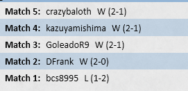 One more 4-1 for the weekend. Leagues  total 23-7

M5 - Scales 
M4 - Creativity 
M3 - Rhinos 
M2 - Titan 
M1 - Prowess