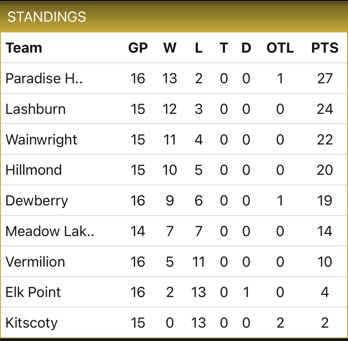 SaskAlta League Results 

Friday Jan 26
Dewberry 4 at PHill 8
Lashburn 12 at Wainwright 2
Hillmond 7 at Meadow Lake 4

Saturday Jan 27 
Vermilion 2 at Meadow 7 
Wainwright 3 at Dewberry 4
Kitscoty 0 at Hillmond 9 
Elk Point 0 at Lashburn 16