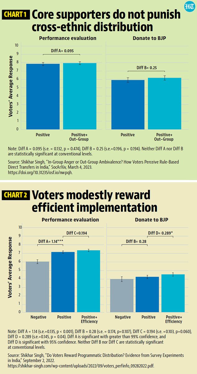 htTweets's tweet photo. #HTSpotlight | Ambitious #welfare programmes and promises will likely be a central theme in the upcoming #LokSabhaElections 

#ElectionsWithHT | ✍🏻@shikhar_46
https://t.co/HAXW7sOIf2 https://t.co/hvbF1ZeqZI