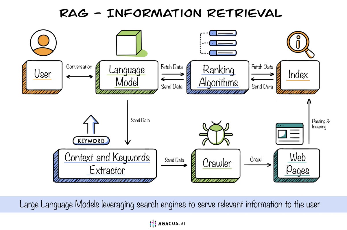 RAG-Enabled LLMs On Web Search

LLMs are extremely good at information retrieval and organization at scale.

Systems that combine web search and LLMs make for extremely powerful tools that can help inform and educate us on any topic.

It's like you have all of humanity's