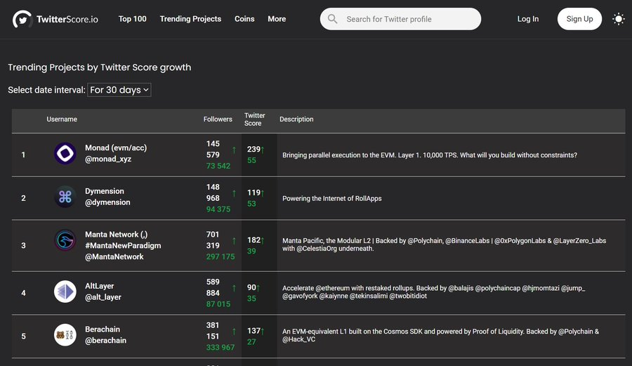 LiLyJi_11's tweet photo. The way i tracking #Trending on Twitter 👀
I find the #twitterscore tool quite useful in evaluating the social channels of a project or Key Opinion Leaders (KOLs) worldwide. If you're willing to put in the effort, you can discover valuable insights.
1. If you suspect a project's page is a scam, you can check the trustworthiness of the #twitter channel by pasting the link into the score-checking tool.
In the score-checking section, you can find out which KOLs follow the project, which funds follow it, and which other projects it follows. This helps in assessing the level of attention and potential of the project.
For example: when I checked the website of @dymension, I found that it is followed by many prominent KOLs and large funds. Additionally, you can check if the project itself is following other projects.
2. You can visit the 'Trending Projects' section to see which projects are currently trending on X, or find out which projects are gaining attention from Key Opinion Leaders (KOLs). Exploring this section will provide an objective view, minimizing emotional bias
3. Go to the 'More' section -> 'Alpha.' Here, you can see Tier 1 funds and where they are currently directing their attention.
For example: @a16zcrypto is showing interest in projects such as @yugalabs, @Ripple, @chainlink, @ParallelTCG, @CelestiaOrg, @UMAprotocol, and more.
This is one of the useful tools that help me research a project's Twitter activity. I hope you find it helpful. I've included the link in the comments.