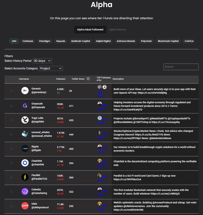 LiLyJi_11's tweet photo. The way i tracking #Trending on Twitter 👀
I find the #twitterscore tool quite useful in evaluating the social channels of a project or Key Opinion Leaders (KOLs) worldwide. If you're willing to put in the effort, you can discover valuable insights.
1. If you suspect a project's page is a scam, you can check the trustworthiness of the #twitter channel by pasting the link into the score-checking tool.
In the score-checking section, you can find out which KOLs follow the project, which funds follow it, and which other projects it follows. This helps in assessing the level of attention and potential of the project.
For example: when I checked the website of @dymension, I found that it is followed by many prominent KOLs and large funds. Additionally, you can check if the project itself is following other projects.
2. You can visit the 'Trending Projects' section to see which projects are currently trending on X, or find out which projects are gaining attention from Key Opinion Leaders (KOLs). Exploring this section will provide an objective view, minimizing emotional bias
3. Go to the 'More' section -> 'Alpha.' Here, you can see Tier 1 funds and where they are currently directing their attention.
For example: @a16zcrypto is showing interest in projects such as @yugalabs, @Ripple, @chainlink, @ParallelTCG, @CelestiaOrg, @UMAprotocol, and more.
This is one of the useful tools that help me research a project's Twitter activity. I hope you find it helpful. I've included the link in the comments.