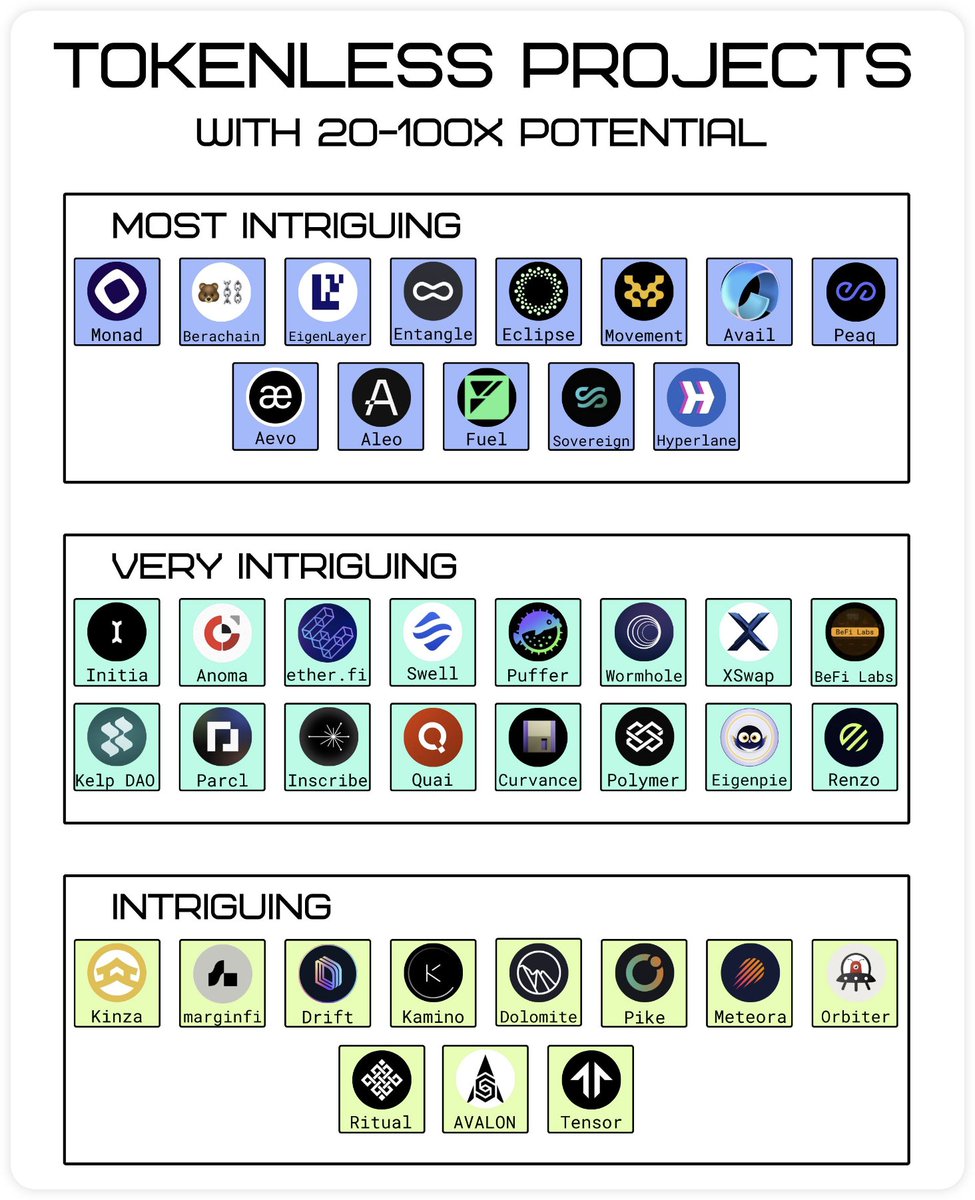 ◢ 40个百倍未发币项目，请盯紧了！

→P0等级--100倍：
- <a href="/monad_xyz/">Monad</a> ：并行的高性能以太坊兼容L1
- <a href="/berachain/">Berachain Foundation 🐻⛓</a> ：由流动性证明驱动的兼容EVM的区块链

- <a href="/eigenlayer/">EigenCloud</a> ：LRT协议
- <a href="/Entanglefi/">Entangle</a> ：面向机构和Web3的主要基础设施
- <a href="/EclipseFND/">Eclipse (🐮,🌑)</a> ：由SVM和Celestia驱动的以太坊最快L2
- <a href="/movementlabsxyz/">Movement</a>