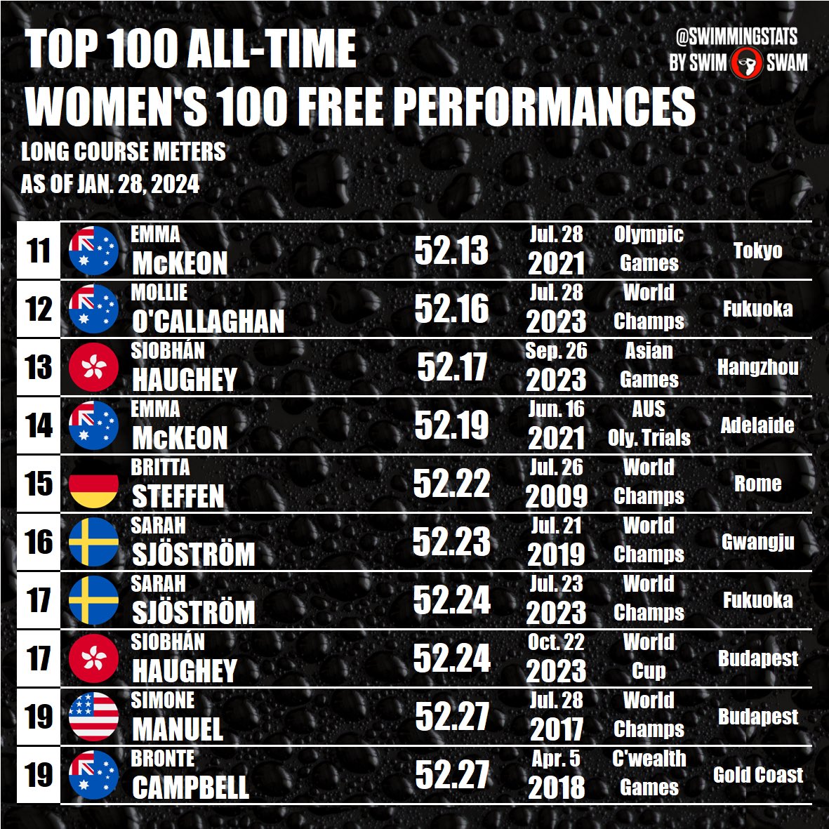 Swimming Stats tweet media