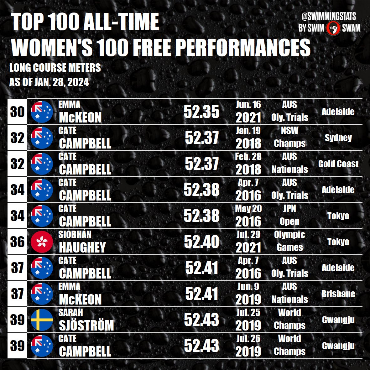 Swimming Stats tweet media
