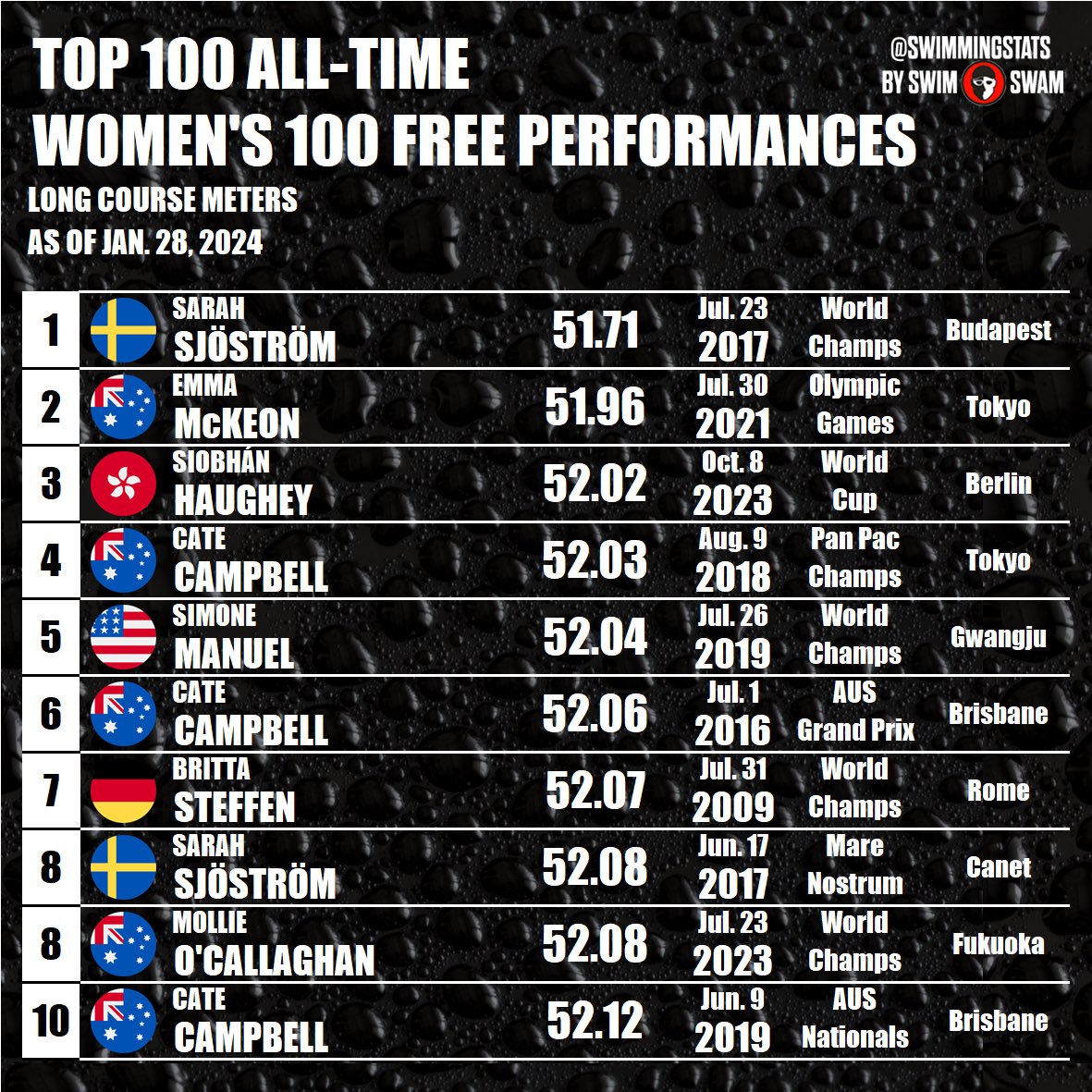 Swimming Stats tweet media