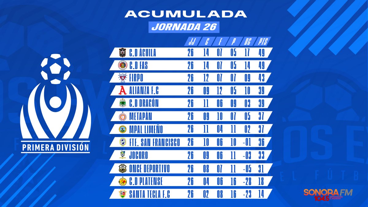losexdelfutbol's tweet photo. #ULTIMAHORA #LosExDelFútbol
#Finalizada la #Jornada26 de la #TablaAcumulada
Santa Tecla consigue una victoria y suma puntos que le ayudan acercarse a Platense en la lucha por el no descenso ⚽️🔥
🥇@cdaguilaoficial
🥈@CDeportivoFAS
🥉@firpo_oficial
⬇️@santateclafc https://t.co/sMELIm8Xjb