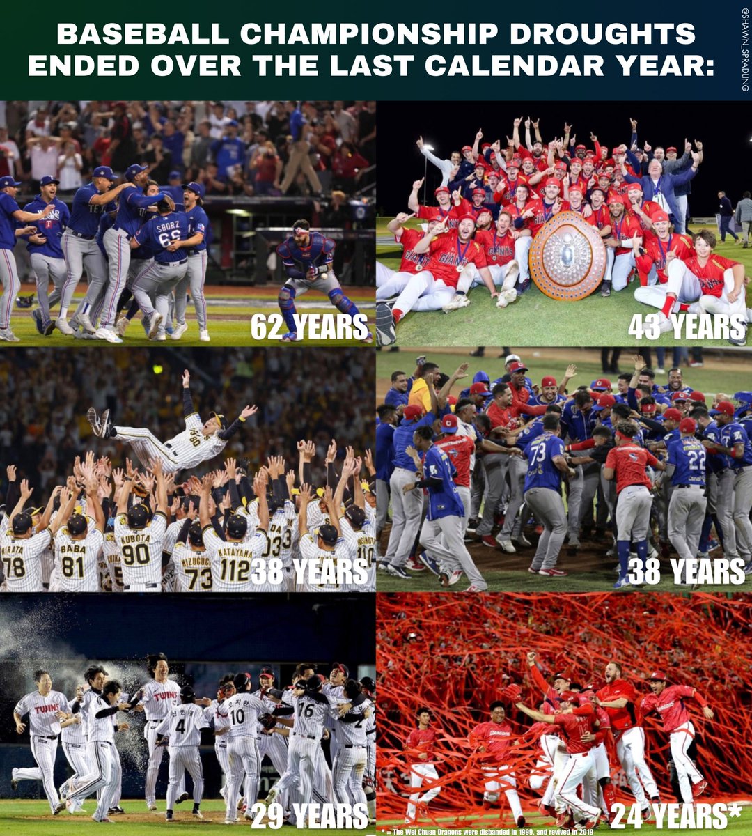 Shawn_Spradling's tweet image. Baseball championship droughts ended over the last calendar year:

🇺🇸Texas Rangers: 62 years
🇦🇺Adelaide Giants: 43 years
🇯🇵Hanshin Tigers: 38 years
🇻🇪Tiburones de La Guaira: 38 years
🇰🇷LG Twins: 29 years
🇹🇼Wei Chuan Dragons: 24 years*

* = The Wei Chuan Dragons were disbanded in…