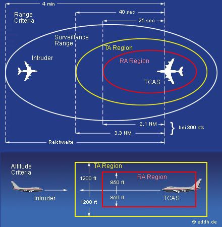 Pérdida de valores mínimos de separación entre aeronaves son precursores de eventos cuya consecuencia más severa es la colisión en vuelo. TCAS predice momento de potencial colisión basado en tiempo y velocidad vertical de ascenso o descenso, emitiendo orden de evasión mandatoria.