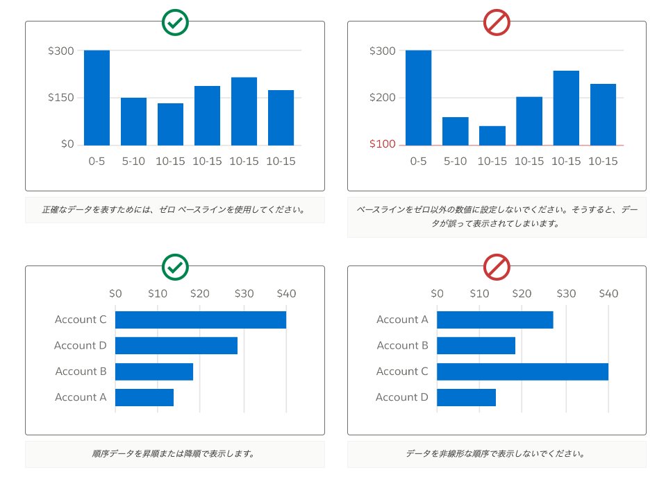 seikei_kin's tweet image. データ・グラフのデザインのTipsならSalesforceのデザインシステムがおすすめ。実例付きでわかりやすいので翻訳してざっと眺めておくと良いと思います。
lightningdesignsystem.com/guidelines/dat…
