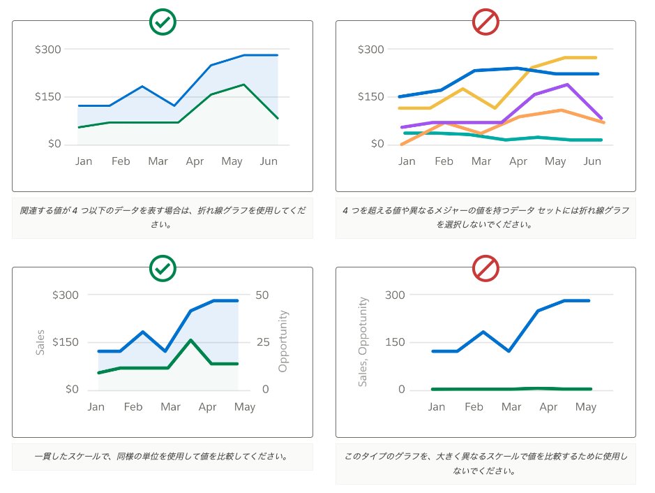 seikei_kin's tweet image. データ・グラフのデザインのTipsならSalesforceのデザインシステムがおすすめ。実例付きでわかりやすいので翻訳してざっと眺めておくと良いと思います。
lightningdesignsystem.com/guidelines/dat…