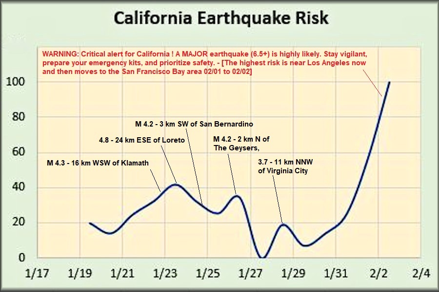 Quakeprediction's tweet image. WARNING: Critical alert for California ! A MAJOR earthquake (6.5+) is highly likely. Stay vigilant, prepare your emergency kits, and prioritize safety. - [The highest risk is near Los Angeles now and then moves to the San Francisco Bay area 02/01 to 02/02] quakeprediction.com/Los%20Angeles%…