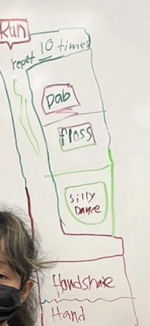 Celyendo's tweet image. A1: A 3rd grade class forgot to charge their Chromebooks, I told them no worries!! We had a spontaneous unplugged CS lesson on algorithms &amp;amp; loops. Kids had fun adding dances for their group on standing whiteboards! #teachpos #CSceleste #CSforHI