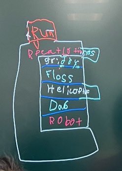 Celyendo's tweet image. A1: A 3rd grade class forgot to charge their Chromebooks, I told them no worries!! We had a spontaneous unplugged CS lesson on algorithms &amp;amp; loops. Kids had fun adding dances for their group on standing whiteboards! #teachpos #CSceleste #CSforHI