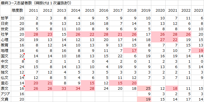 felisnigra's tweet photo. 文のコース分属発表あったので、恒例の経年変化と充足率グラフをば。
①確定数
②志望者数
③志望者数グラフ
④コースごと充足率グラフ
躍進したのは地理。我が仏文は充足率3位にさがりやした❤️‍🩹 https://t.co/cxm7Ml4Hg5