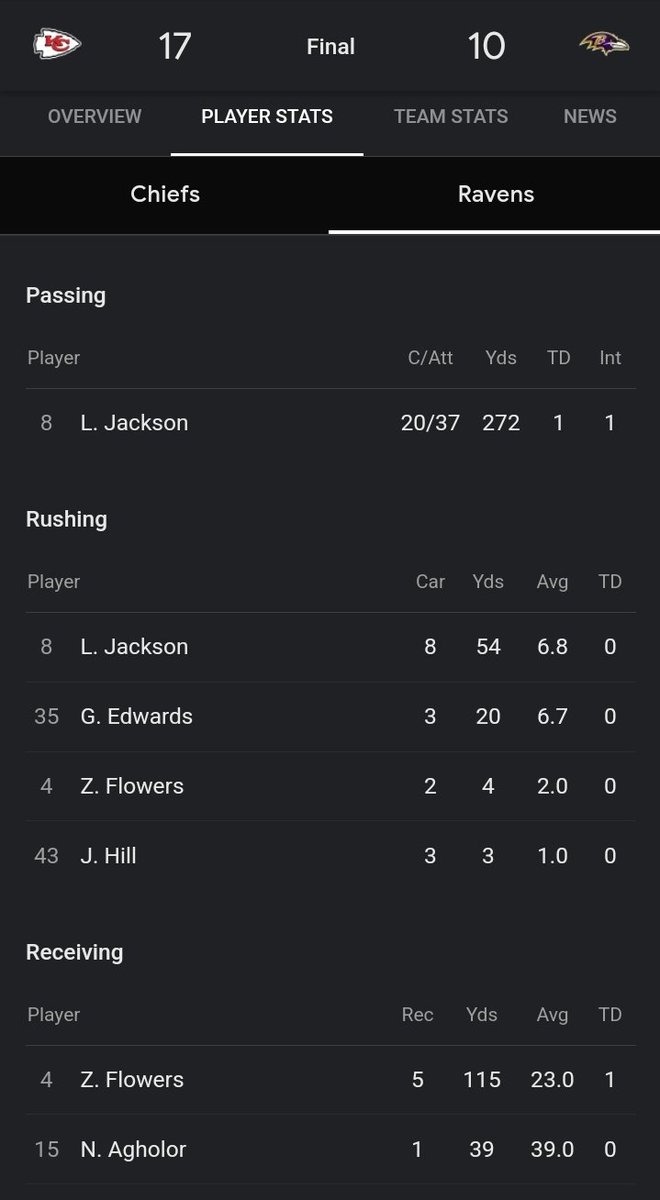 Some of these NFL coaches should be fired. They look like total idiots at times. Lions coach refused to kick FG's smh. Baltimore got Lamar dropping back to pass almost 40 times but not running the ball hardly when you're the #1 rushing attack in the NFL 🤔 #NFLPlayoffs  #NFL