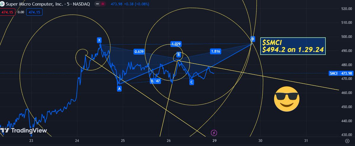 GRichM77's tweet image. $SMCI .. $494.2 on 1.29.24
#geomath