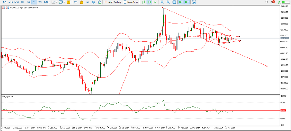vasinguyen's tweet photo. Trend gold 2023/01/29 #xauusd #GOLD https://t.co/ttmnDRZ2y2