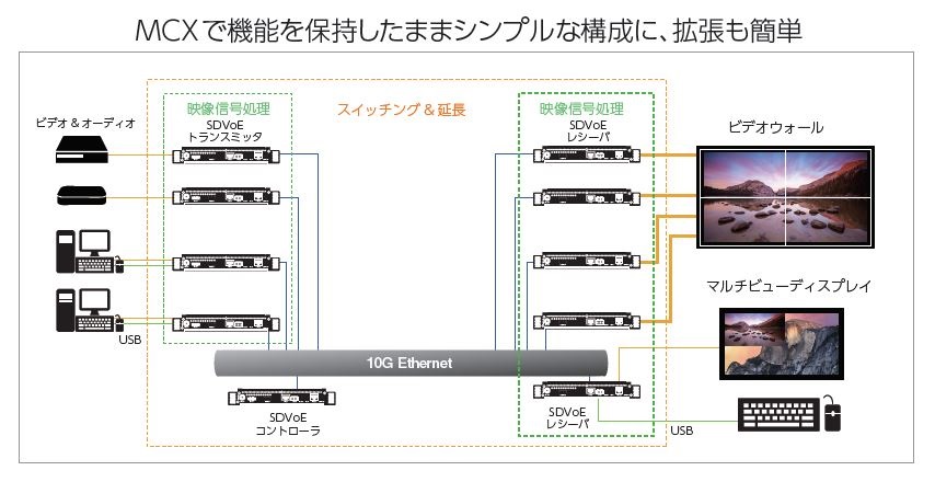 BLACKBOX_Japan's tweet photo. 映像の伝送・配信のシステムの構築にこんな問題はありませんか？■ソースの切替やマルチビュー、機器間の延長に、専用機器の構成が煩雑■簡単にマルチビュー、ビデオウォールを構築し多彩に投影したい■映像ソースやモニタを手間なく追加したい 。AV over IPでご要望を解決! 
https://t.co/fYJhnIiETN https://t.co/9RjFG8ZKe1