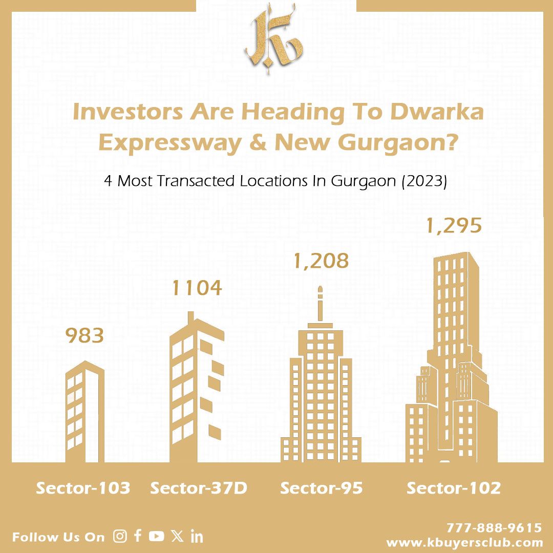 Discover the 4 most transacted locations in gurgaon (2023),
With dwarka expressway & new gurgaon stealing the spotlight!!⚡
.
.
#dwarka #dwarkaexpressway #land #gurugram #gurgaon #newgurgaon #investor #realestate #realestateinvestment #kbuyersclub