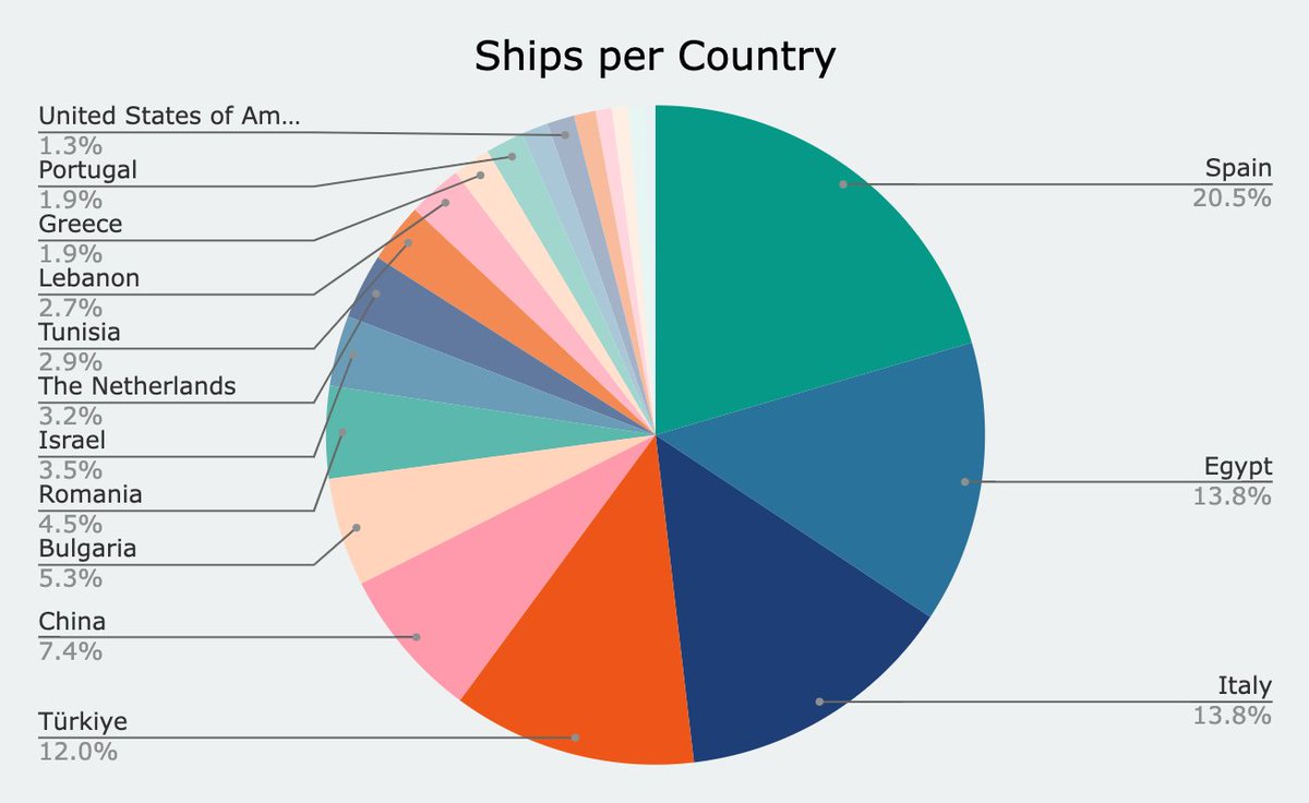 UkriCor Update 26Jan2024
Ships Inbound 634
Ships in Odesa 55
Ships Outbound from Odesa 586
Ships Outbound, Not Delivered 184
Ships Outbound, Delivered 396
Ships Outbound, Unknown Status 5

🧵⬇️ #UkriCor #agriculture #GrainfromUkraine #BlackSeaGrain #BSGI